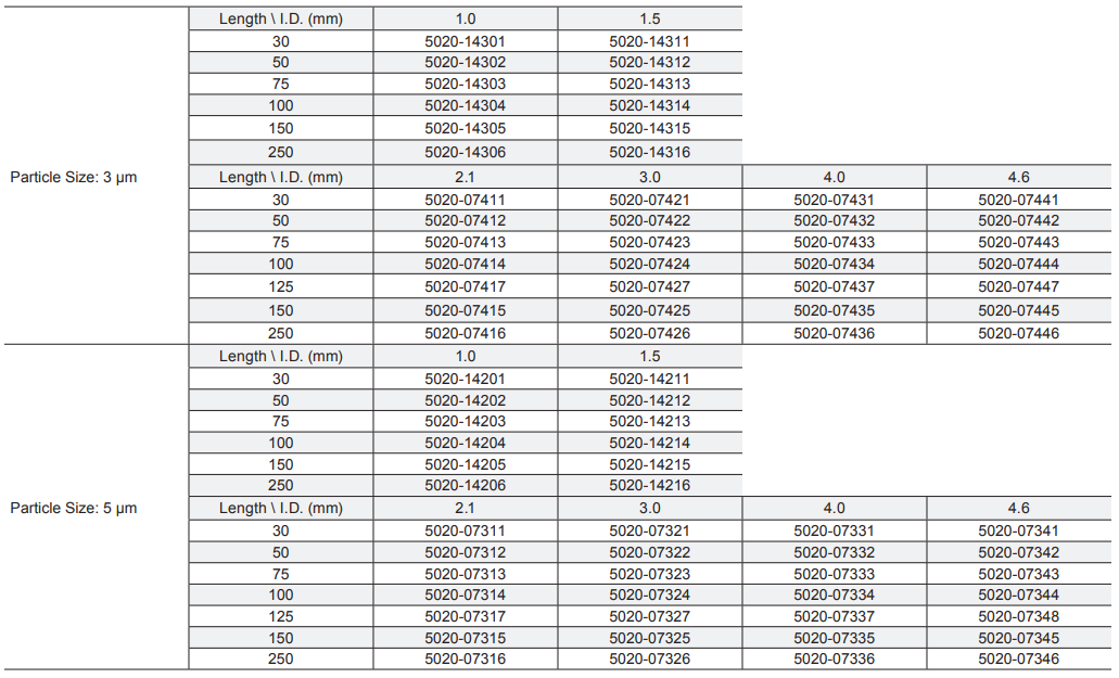 InertSustain C18 HPLC Columns SKU list 2